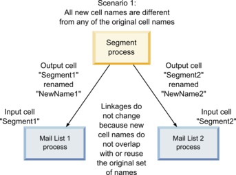Examples Cell Renaming Scenarios