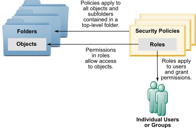 The diagram illustrates the relationship between security policies, folders, objects, roles, and users.