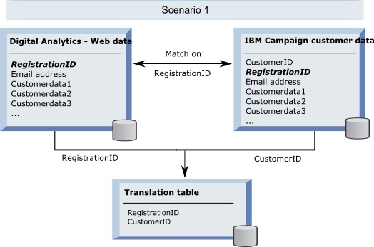 Scenario 1: Same key in Web data and Unica Campaign