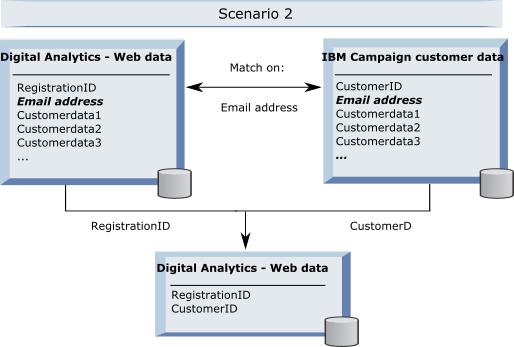 Scenario 2: Different keys in Web data and Unica Campaign, one binding unique key