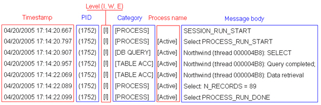 Columns include Timestamp, PID, Level, Category, Process name, Message body