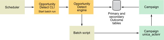 The diagram illustrates the batch use case.