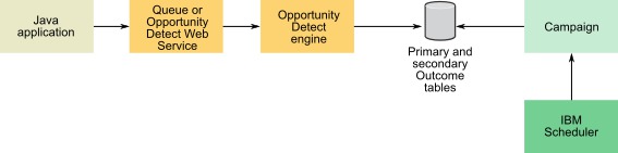 The diagram illustrates the interactive use case.