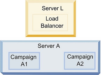 Server with load balancing over one server