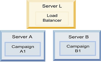 Server with load balancing across two servers