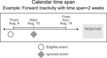 Graphic illustrating the calendar time span example.