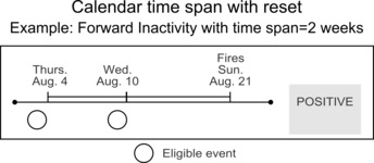 Graphic illustrating the calendar time span with reset example.