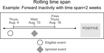 Graphic illustrating the rolling time span example.