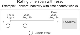 Graphic illustrating the rolling time span with reset example.