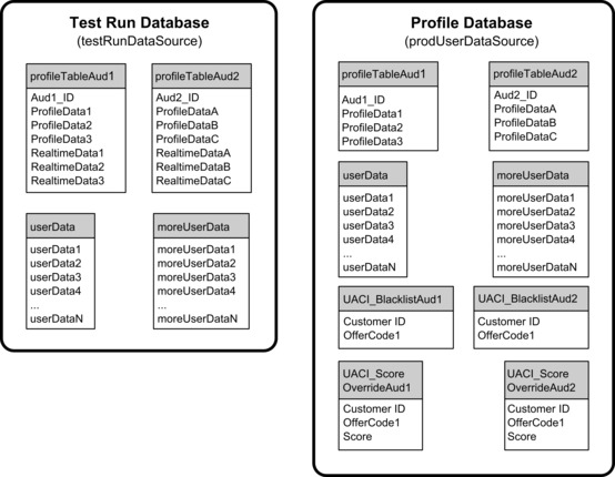 Sample tables from test run and profile databases