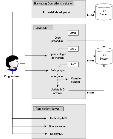Programmer uses the Unica Plan Installer, Java IDE, and Application Server