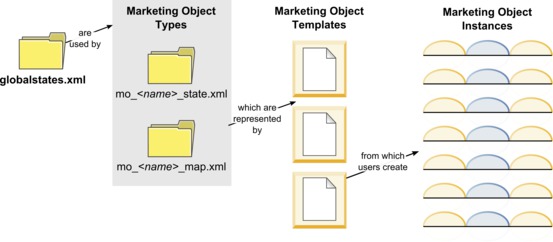Process flow of global states xml, marketing object type xml files, templates, and instances