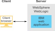 Diagram showing a browser as the client and the web application as the server.