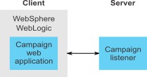 Diagram showing the web application as the client and the listener as the server.