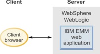 Diagram showing a browser as the client and the web application as the server.