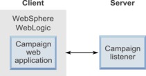 Diagram showing the web application as the client and the listener as the server.