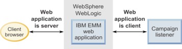 Diagram showing the web application as both the server and the client.