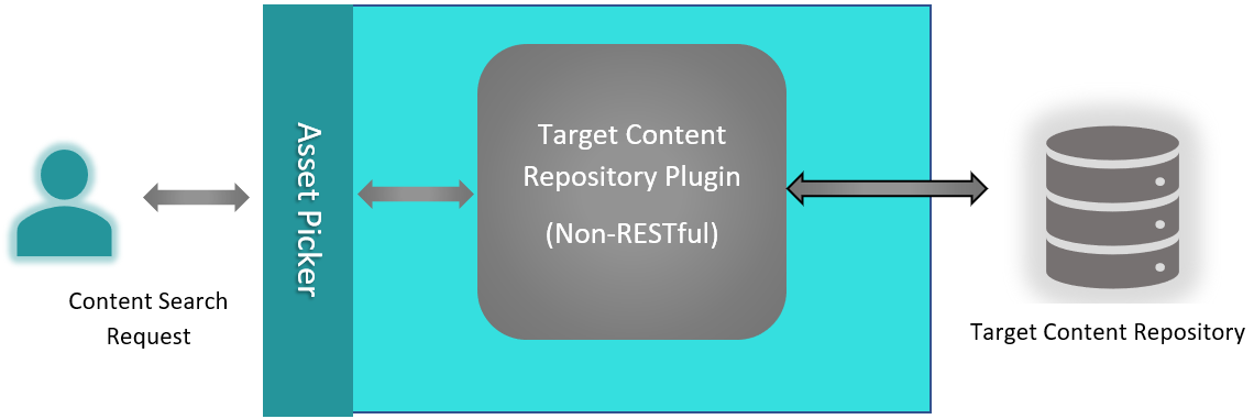 Non-RESTful content search flow