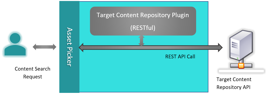 RESTful content search flow