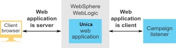 Diagram showing the web application as both the server and the client.