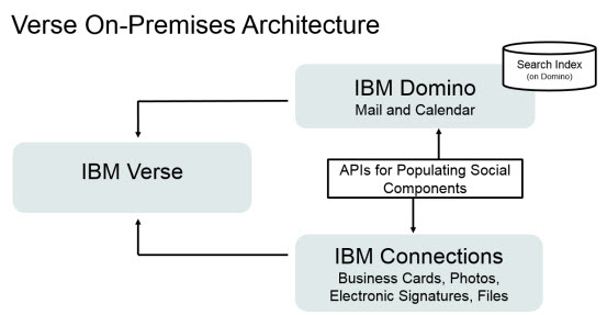 IBM Domino provides mail and calendar features. IBM Connections provides business cards, photos, electronic signatures, and files.