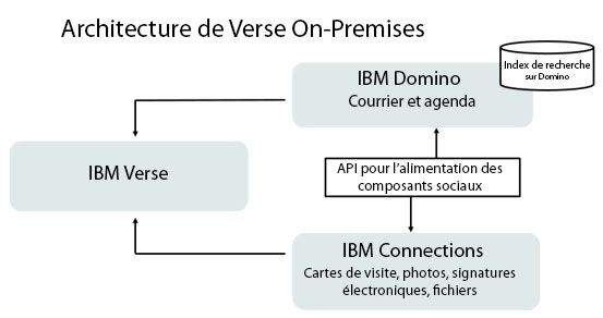 IBM Domino offre des fonctions de courrier et d'agenda. IBM Connections fournit des cartes de visite, des photos, des signatures électroniques et des fichiers.