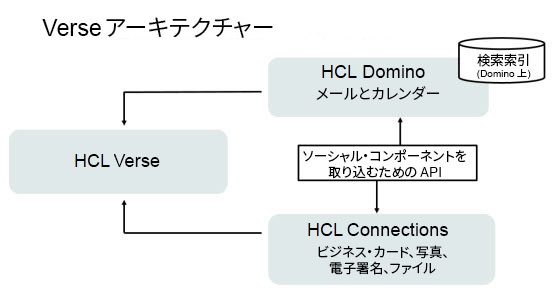 HCLDomino はメールとカレンダーの機能を提供します。HCL Connections は、ビジネス・カード、写真、電子署名、ファイルを提供します。