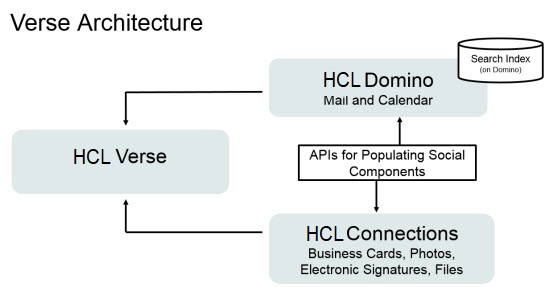 HCL Domino provides mail and calendar features. HCL Connections provides business cards, photos, electronic signatures, and files.
