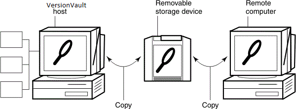 Shown are a VersionVault host with a view, a removable storage device with a view, and a remote computer with a view. Arrows that show the view copy operation are between the VersionVault host and the removable storage device and the removable storage device and the remote computer.