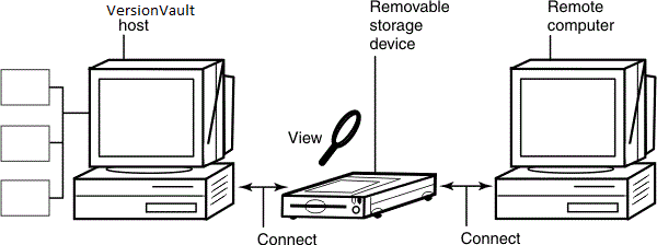 A VersionVault host or a remote computer can be connected to a removable storage device that stores the view.