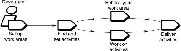 The workflow for a developer role begins with Set up work areas. The workflow then goes in a cycle that begins with Find and set activities and moves to Work on activities, Deliver activities, Rebase your work area and returns to Find and set activities, where the cycle can begin again.