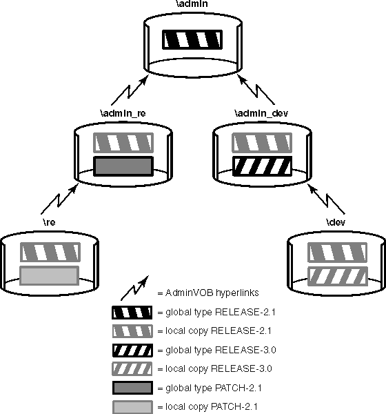 Figure 4 shows an administrative VOB hierarchy. The parent VOB in the hierarchy has two child VOBs. Each of these child VOBs has one child.