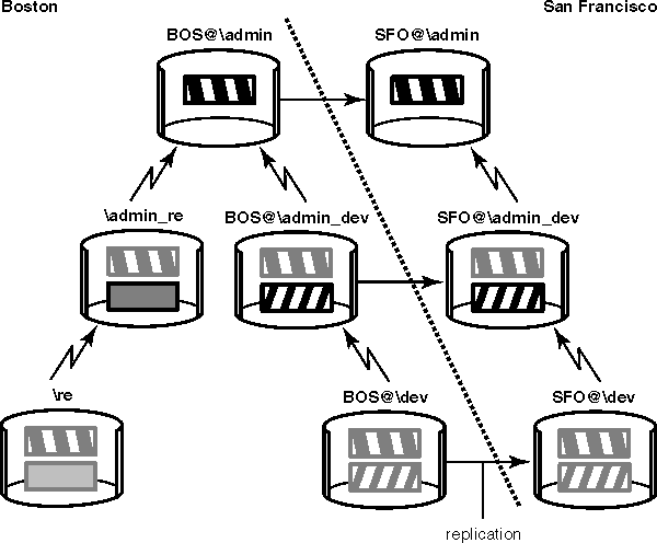 Figure 5 shows the administrative VOB hierarchy that was shown in Figure 4. This VOB hierarchy is located in Boston. A VOB in the hierarchy, \dev, has a replica in San Francisco.