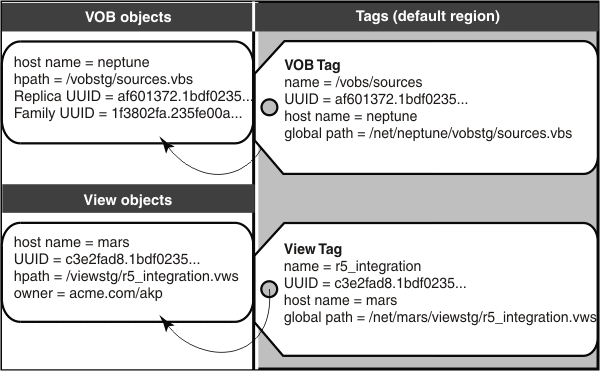 Figure 1. shows a registry with one region. A VOB tag and a view tag in the default region point to their corresponding VOB_object and view_object entries in the registry.