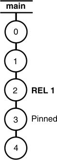 Figure 8. shows the version tree of the main branch of an element that was imported from Visual SourceSafe into .