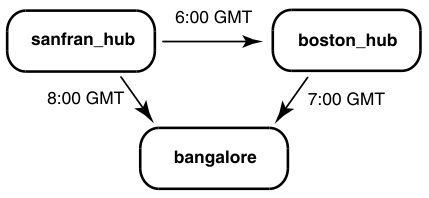 Partial synchronization export pattern and schedule between sanfran_hub, boston_hub, and bangalore