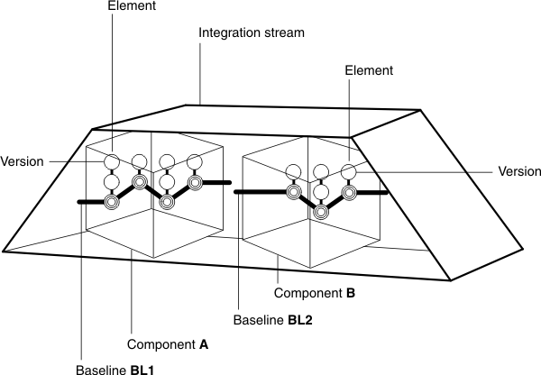 A parallelogram that represents an integration stream contains two cubes for components A and B.