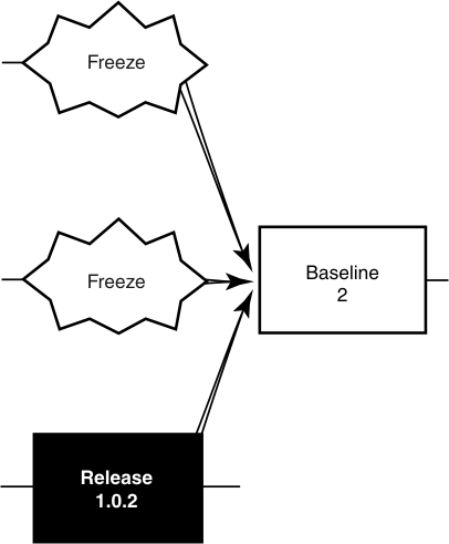 A white rectangle marked Baseline 2 ends three merge arrows. Two white clouds marked Freeze start two of the merge arrows. A black rectangle marked Release 1.0.2 starts the third merge arrow.