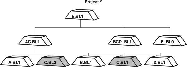 Project Y is configured with composite baseline E.BL1. Composite baseline E.BL1 has member baselines AC.BL1, BCD_BL1, and E_BL0. Baselines C.BL3 which is contained in AC.BL1, and C.BL1 which is contained in BCD.BL1 have shading; the other baselines are plain.