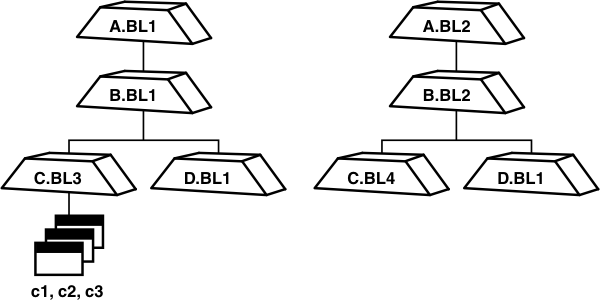 Two sets of composite baselines are shown side-by-side. On the left, baseline A.BL1 sits above baseline B.BL1 which sits above baselines C.BL3 and D.BL1. Baseline C.BL3 contains three activities c1, c2, and c3. On the right, baseline A.BL2 sits above baseline B.BL2 which sits above baselines C.BL4 and D.BL1.