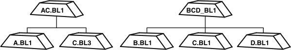 Composite baseline AC.BL1 has member baselines A.BL1 and C.BL3. Another composite baseline BCD_BL1 has member baselines B.BL1, C.BL1, and D.BL1, The two composite baselines share baselines of component C.