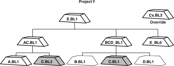 Project Y is configured with composite baseline E.BL1. Composite baseline E.BL1 has member baselines AC.BL1, BCD_BL1, and E_BL0. Baselines C.BL3 which is contained in AC.BL1, and C.BL1 which is contained in BCD.BL1 have shading; the other baselines are plain. An extra baseline, Cx.BL3, appears outside the hierarchy and is marked Override.