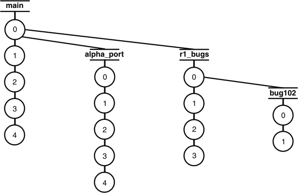 The version tree of an unnamed element shows that version 0 on the main branch has two subbranches, alpha_port and r1_bugs. Version 0 on the r1_bugs subbranch itself has a branch, bug102.