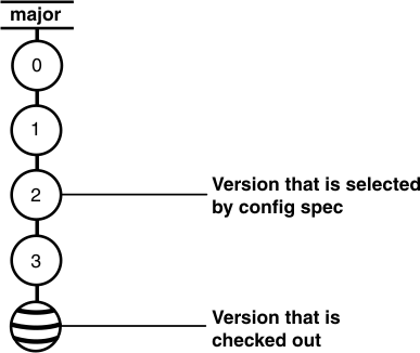 A version tree of the major branch has versions 0 through 3 and a version with stripes. Version 2 has the annotation Version that is selected by config spec. The striped version has the annotation Version that is checked out.
