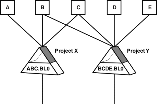Four components, A, B, C, D, and E, are shown in a horizontal row. Below are two projects, X with baseline ABC.BL0 and project Y with baseline BCDE.BL0. From Project X, lines connect to components A, B, and C. From Project Y, lines connect to components B, C, D, and E.