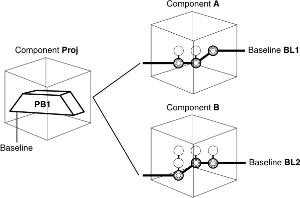 Three components Proj, A, and B are shown as separate cubes. Components A and B each have a baseline, BL1 and BL2 that contains their own elements and versions. Component Proj has one baseline PB1 that does not contain any elements or versions. Baseline PB1 connects by a dashed line to the two baselines BL1 and BL2.