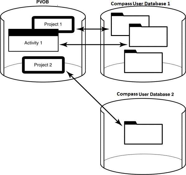 One PVOB and two HCL Compass user databases 1 and 2 are shown.