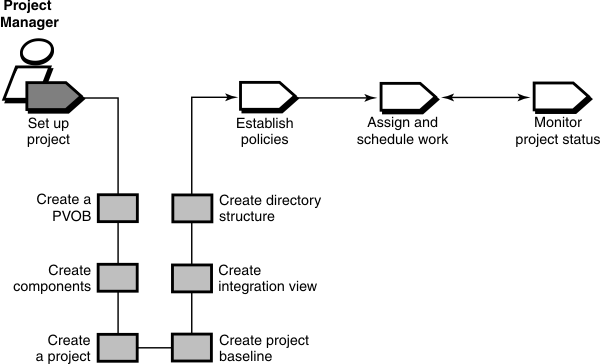 Set up project is shown as a project manager function. It is the first item in the workflow and precedes Establish policies. The following subtasks are shown for Set up project: Create a PVOB, Create components, Create a project, Create project baseline, Create integration view, create directory structure.
