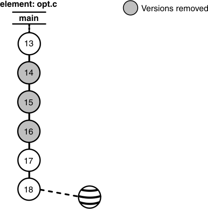 The version tree for element opt.c has one branch, main, with versions 13 through 18. Versions 14, 15, and 16 are marked removed. A checked-out version is shown for version 18.