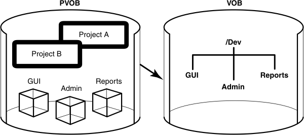A PVOB that contains Project A and Project B and objects for components GUI, Admin, and Reports. Links from the PVOB connect to a VOB that contains the directory structure for the GUI, Admin, and Reports components.